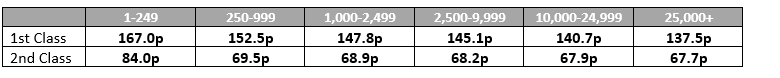 Business Mail Advanced prices from April 7 2025