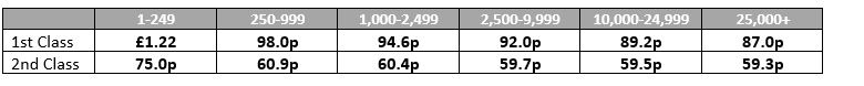 Business Mail Advanced prices from July 1st 2024